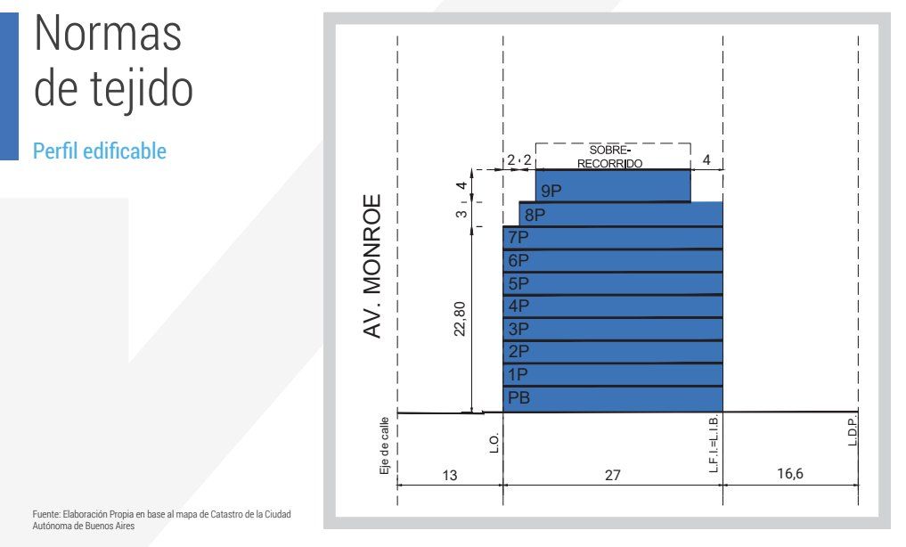 Perfil edificable
